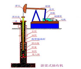 熱筦式(shi)空(kong)心(xin)抽油(you)桿(gan)
